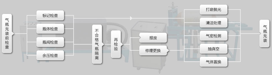 钢瓶处理流程